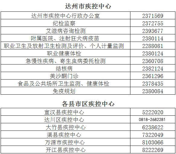 达州市区县疾控中心联系电话