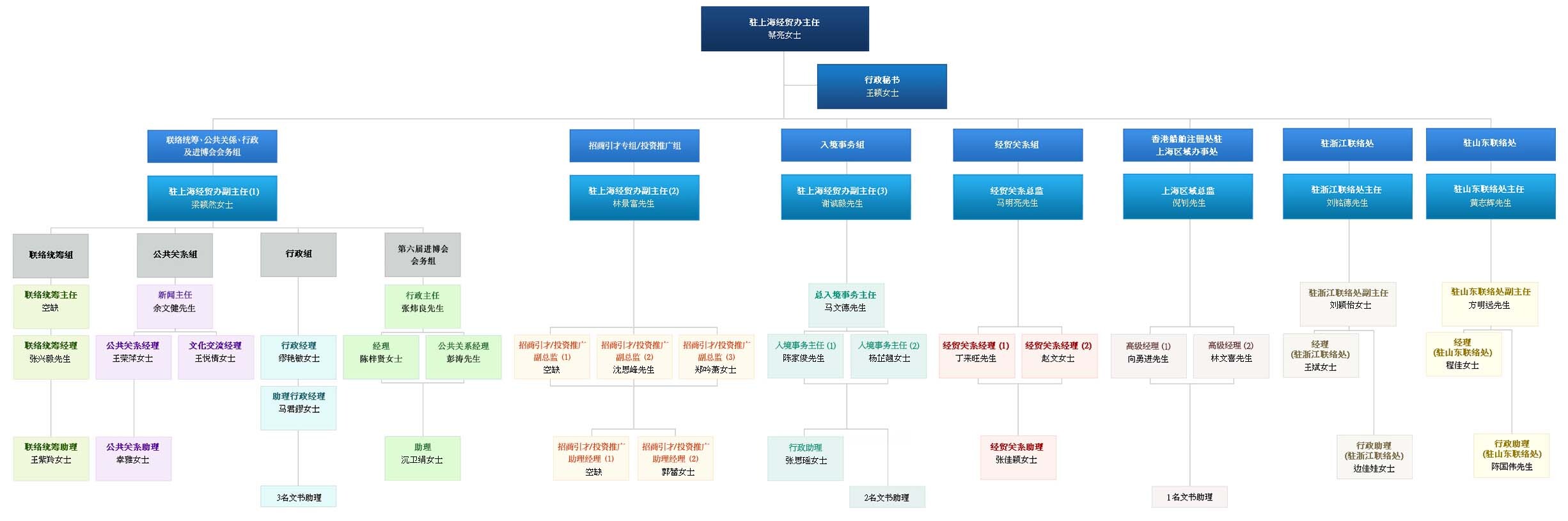 驻沪办结构图