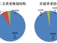 2017年中国养老产业市场现状分析及发展趋势预测