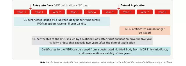 IVDR实施时间轴