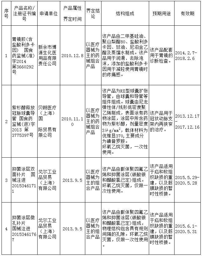 重磅！药械组合产品属性界定结果（附汇总清单）