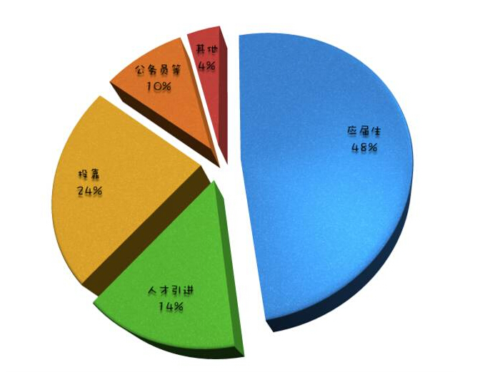 解决比例