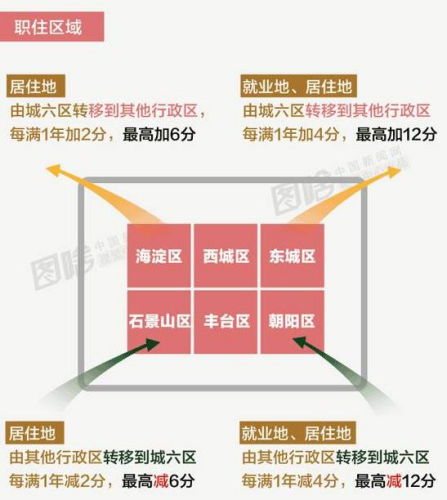 你离北京户口有多远？ 这原来是道数学题