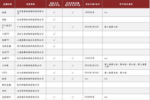 综合各个直播网站底部备案公示和内部资料