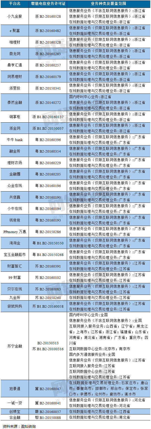 31家获得在线数据处理与交易处理业务许可证的P2P网贷平台情况