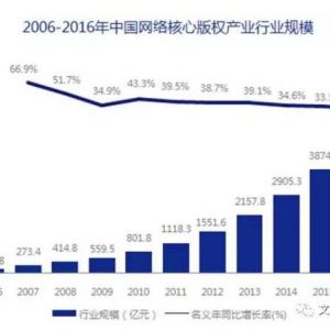 5000亿网络版权产业带动音乐、动漫、游戏、网文等版权产业的快速崛起