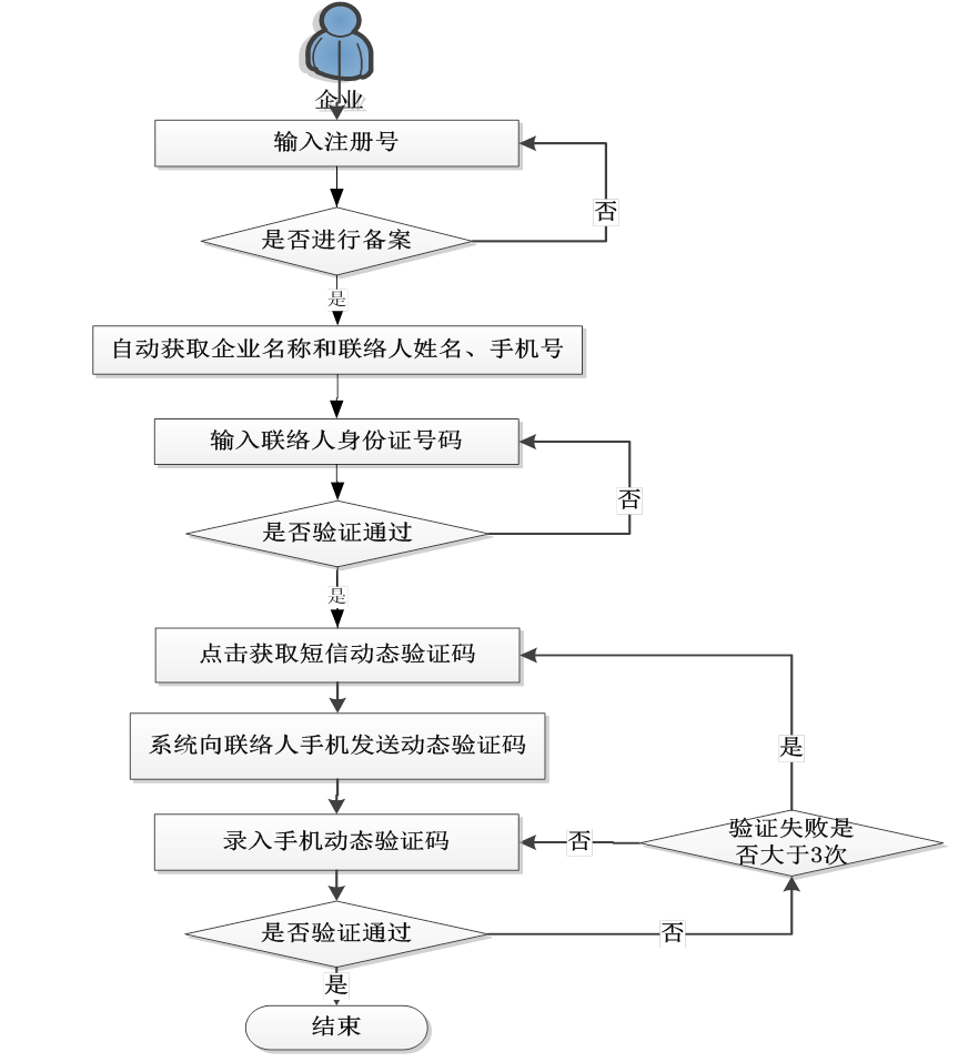 绑定联络员手机号流程