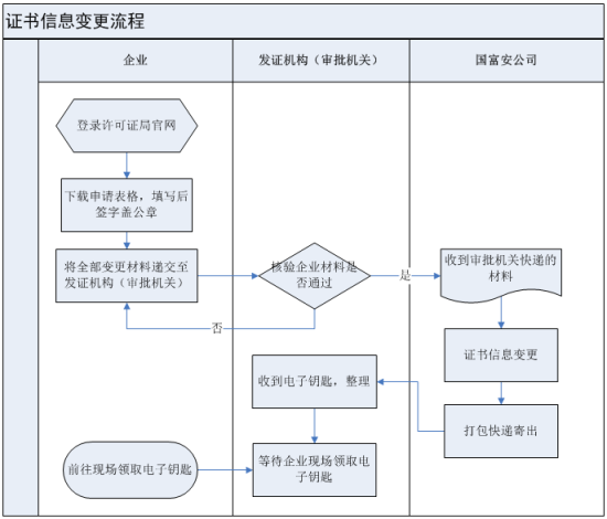 外资企业添加代码办理流程图