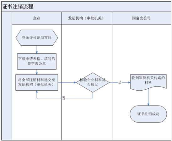 商务部办理进出口企业电子钥匙相关流程图