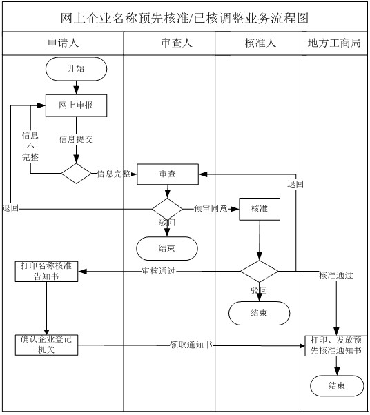 网上申请业务流程示意图