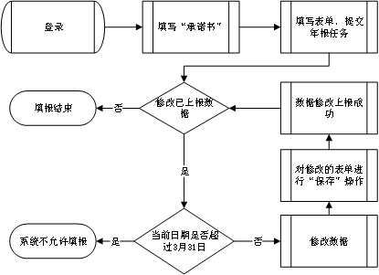 电信业务市场综合管理信息系统年报流程