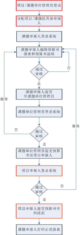 国家科技支撑计划预算书申报流程