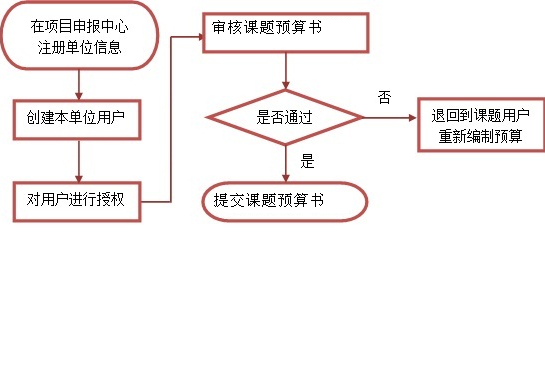 课题单位管理员