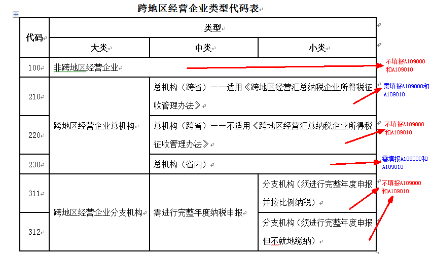 A0900企业所得税汇总纳税分支机构所得税分配表