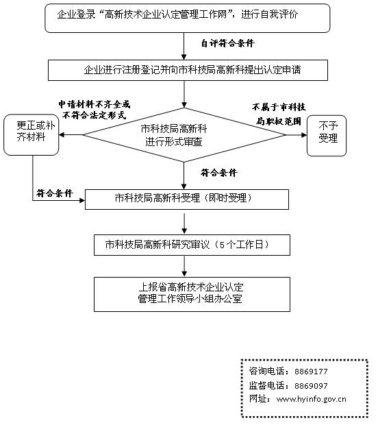 衡阳市高新技术企业认定申报审核流程图