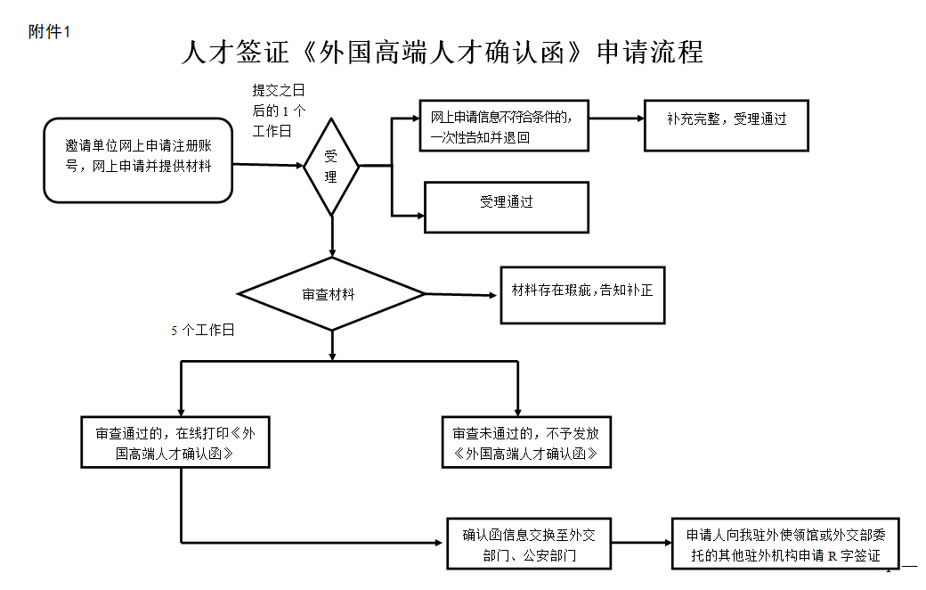 外国高端人才确认函申请流程图