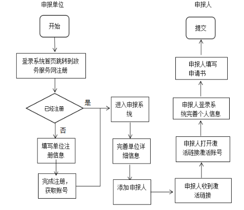 注册流程