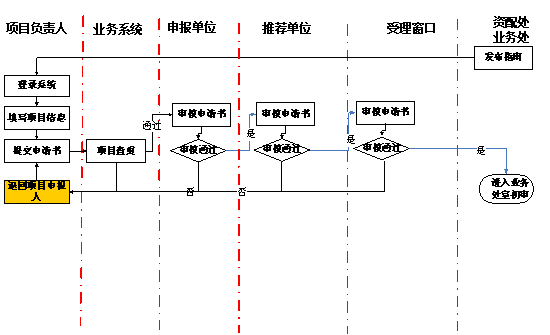 项目申请申报总体流程
