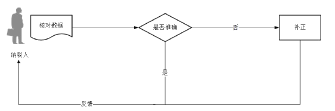 广东省税务局两证整合个体工商户登记信息确认流程图