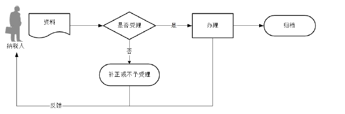 广东省税务局一照一码户信息变更流程图