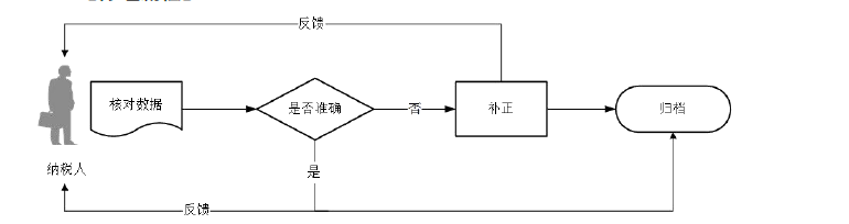 广东省税务局两证整合个体工商户信息变更流程图 广东省税务局两证整合个体工商户信息变更流程图