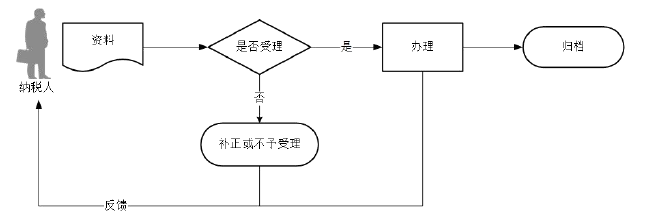 广东省税务局解除相关人员关联关系流程图