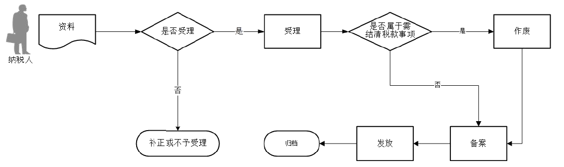 广东省税务局出口退（免）税企业备案信息报告办理流程图