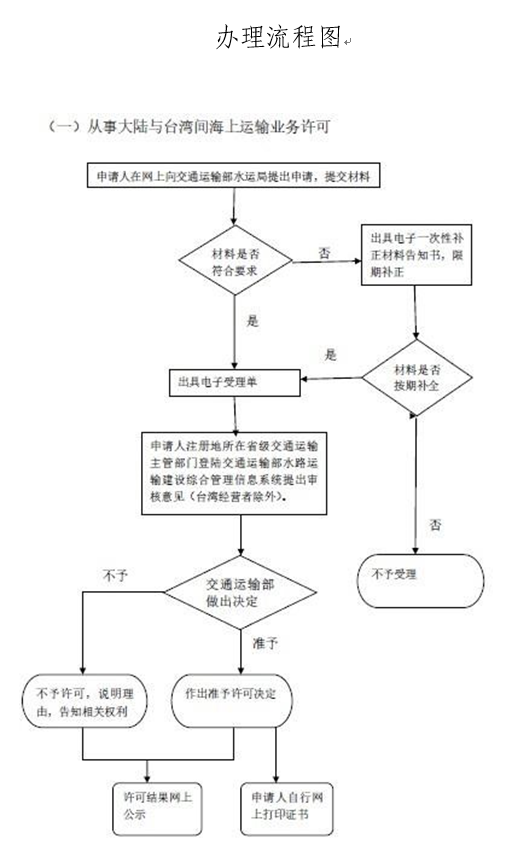 从事大陆与台湾间海上运输业务许可服务申报流程图