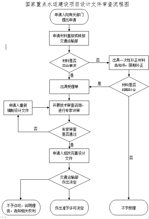 国家重点水运建设项目设计文件审查流程图