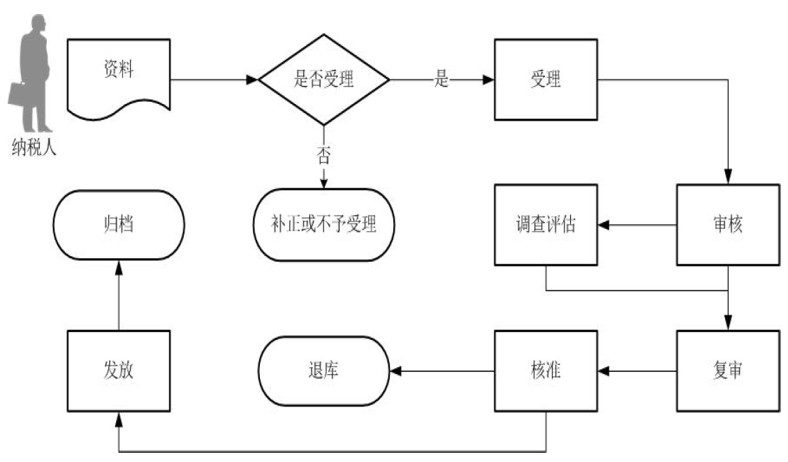 出口货物劳务免退税申报核准流程图