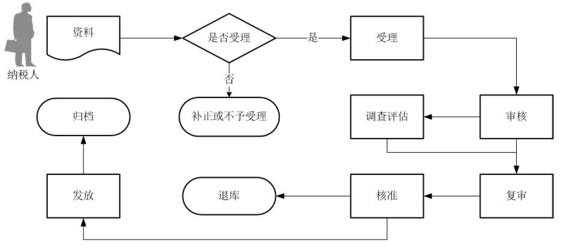 广东省外贸综合服务企业代办退税申报核准流程图