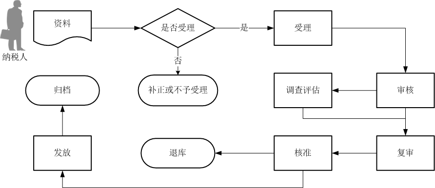 广东省税务局增值税零税率应税服务免抵退税申报核准流程图