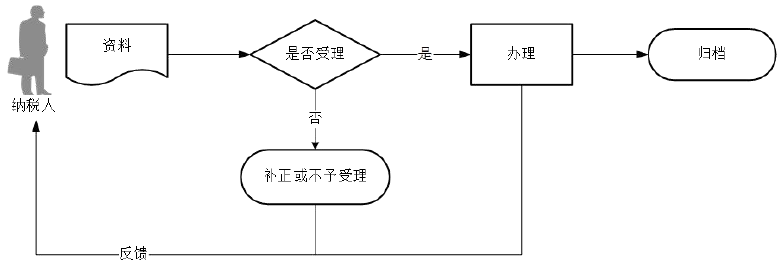广东省税务局出口退(免)税凭证无相关电子信息申报流程图 广东省税务局出口退(免)税凭证无相关电子信息申报流程图