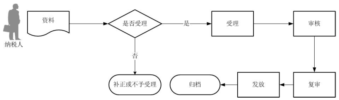 广东省税务局代理进口货物证明开具流程图