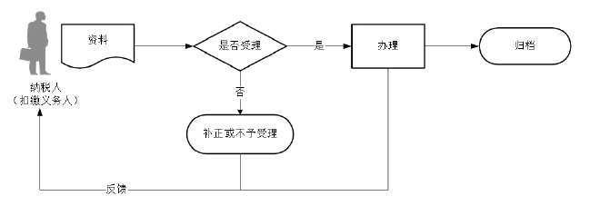 广东省税务局单位纳税人身份信息报告流程图