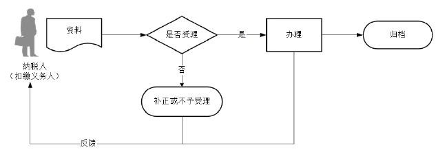 广东省税务局临时税务登记流程图 广东省税务局临时税务登记流程图