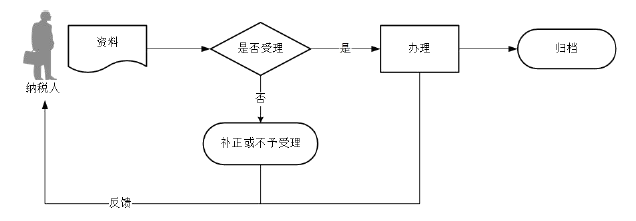 广东省税务局实名办税授权流程图