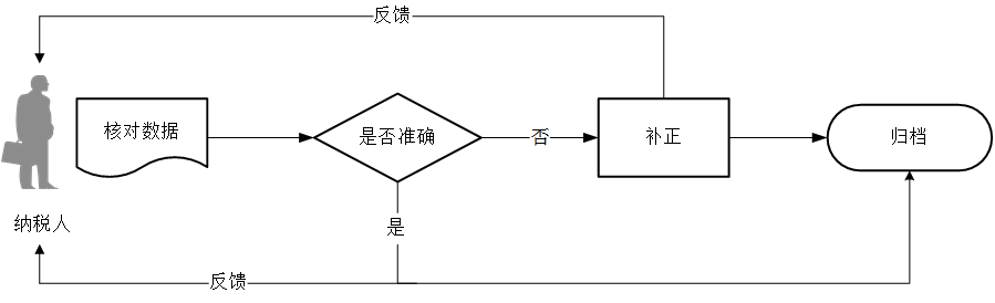 广东省税务局线下签订银税三方（委托）划缴协议流程图
