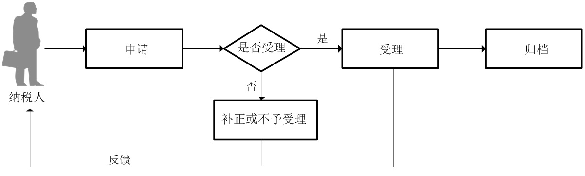 广东省税务局增值税一般纳税人登记流程图