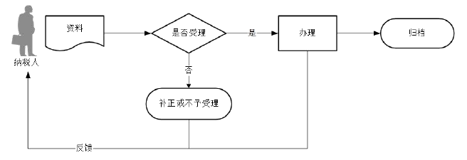 广东省税务局选择按小规模纳税人纳税的情况说明流程图 广东省税务局选择按小规模纳税人纳税的情况说明流程图