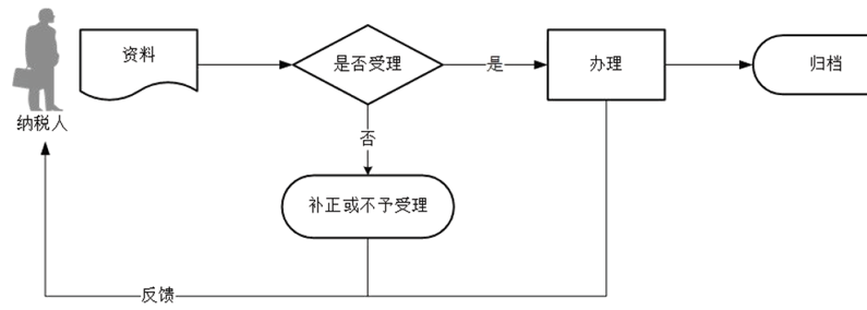 广东省税务局一般纳税人转登记小规模纳税人流程图