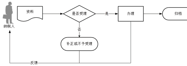 广东省税务局一般纳税人转登记小规模纳税人流程图 广东省税务局一般纳税人转登记小规模纳税人流程图