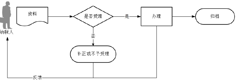 广东省税务局房地产税收一体化信息报告流程图