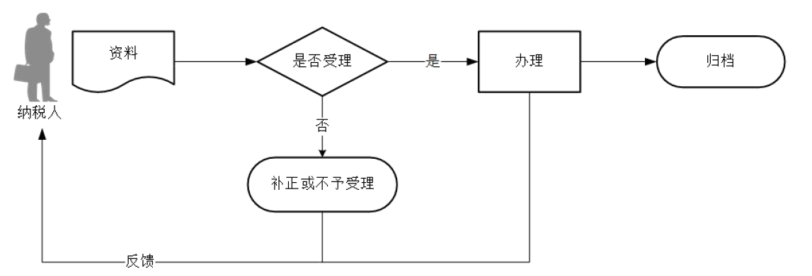 广东省欠税人处置不动产或者大额资产报告流程图