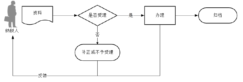 广东省税务局纳税人申请调整核定印花税流程图