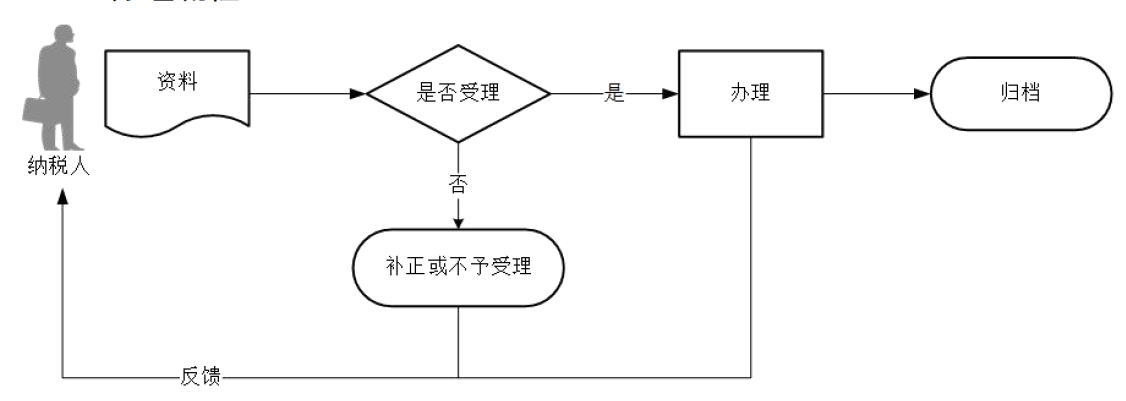 广东省税务局代开增值税专用发票流程图