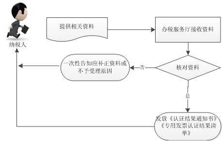 广东省税务局发票认证流程图