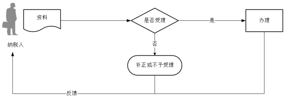 广东省税务局增值税税控系统专用设备变更发行流程图
