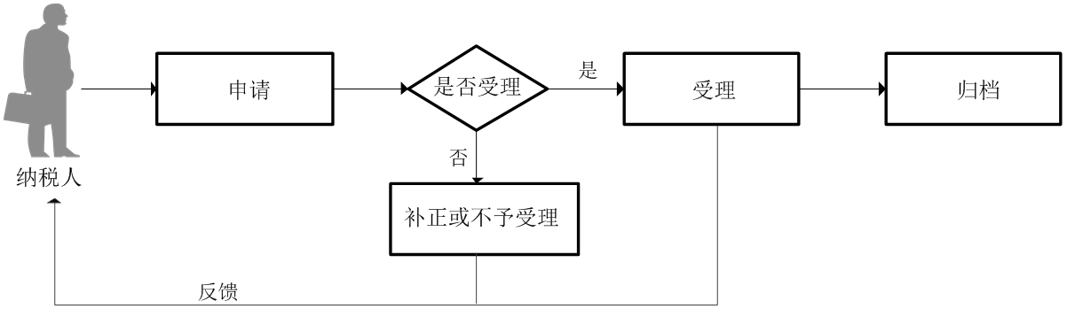 广东省税务局丢失被盗税控专用设备处理流程图 广东省税务局丢失被盗税控专用设备处理流程图