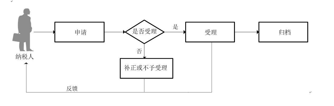 广东省税务局增值税预缴申报流程图